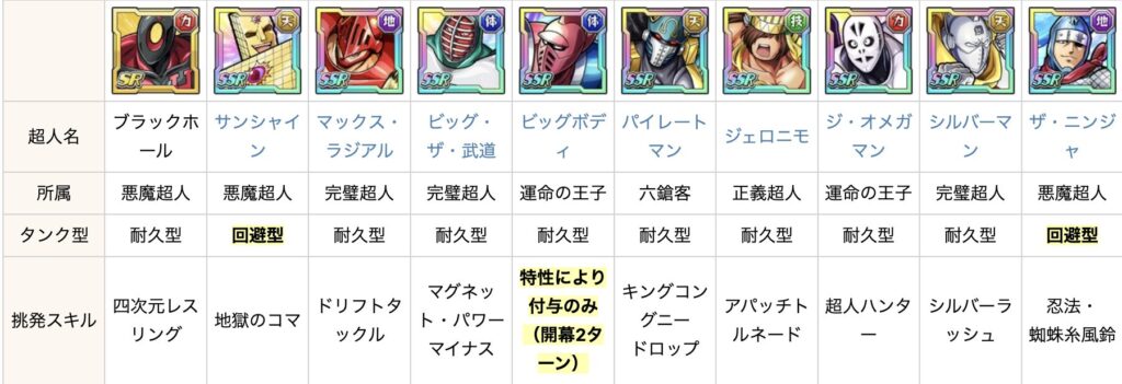 【キン肉マン】極タッグ乱舞攻略　タンクと挑発について詳しく解説！敵の攻撃を引き付けて戦闘を有利に進めよう！【ビッグ・ザ・武道】