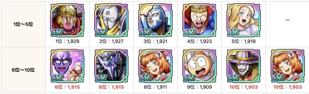 【キン肉マン】極タッグ乱舞攻略　完凸サポート超人素早さランキングTop10【限定込みor恒常のみ】