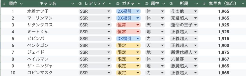 【キン肉マン】極タッグ乱舞攻略　最速を探せ！実装済み超人の素早さをランキングにしてみた【総合・属性別・所属別】